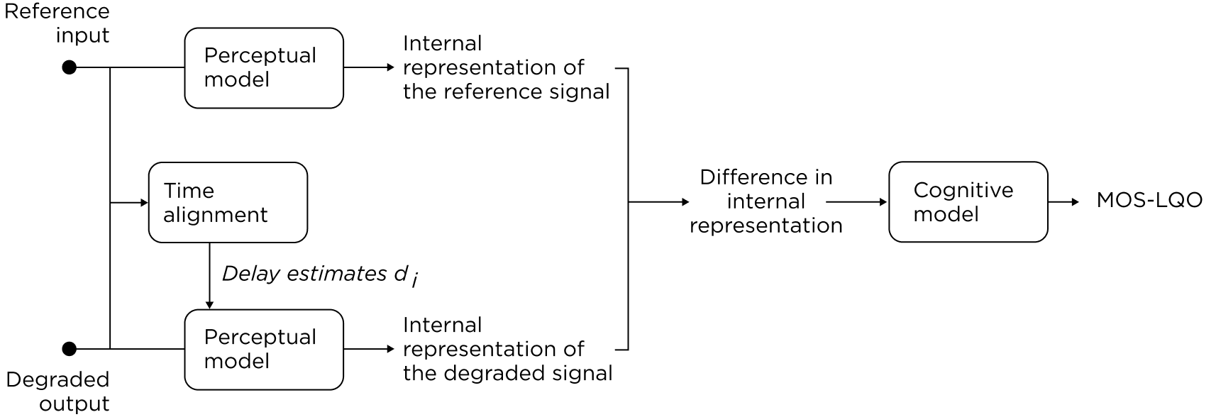 Функциональная схема алгоритма оценивания качества принимаемой речи