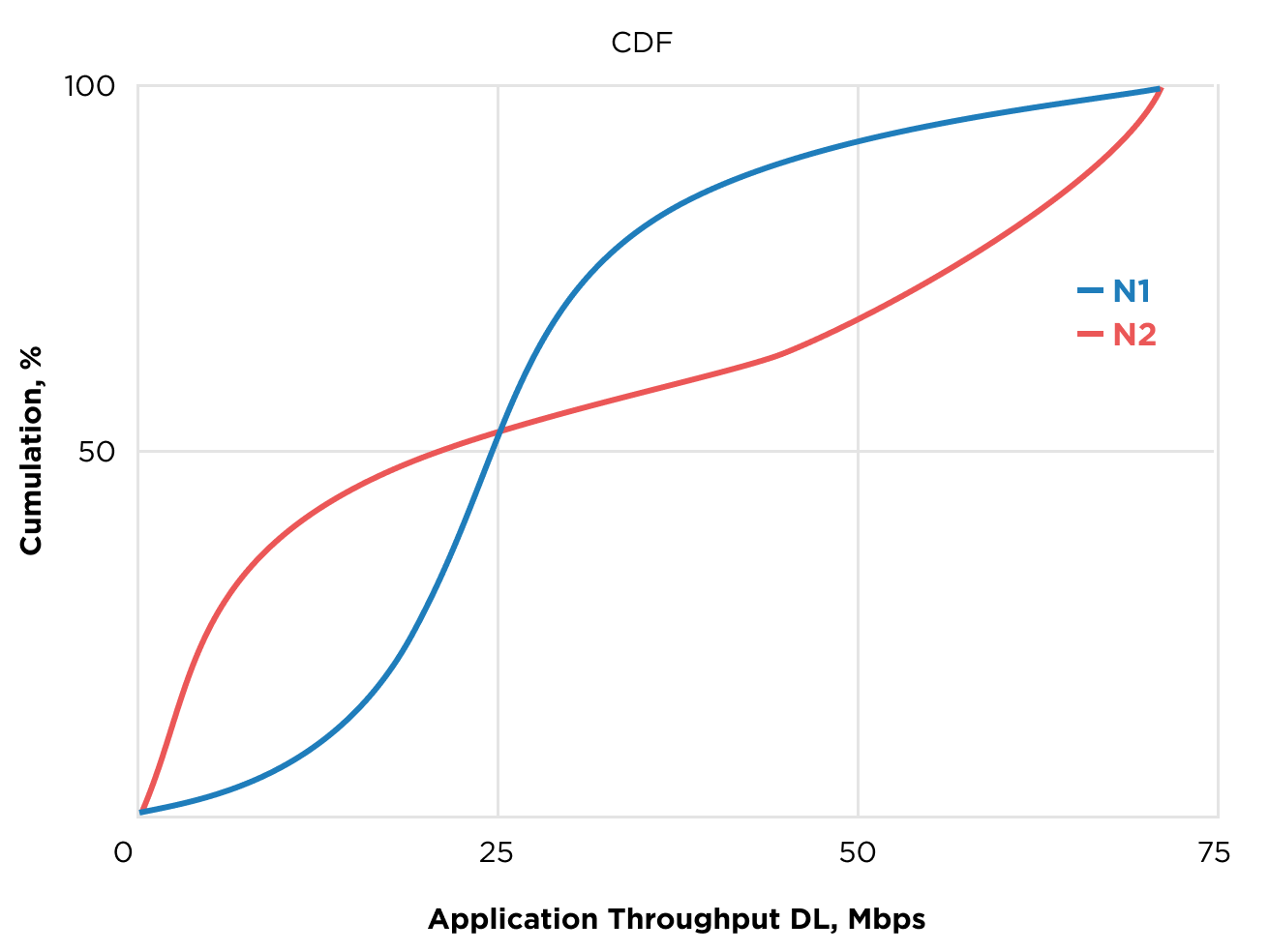 Функция распределения вероятности (CDF) значений показателя FDTT-QoS FTP Download Mean Data Rate, Mbps