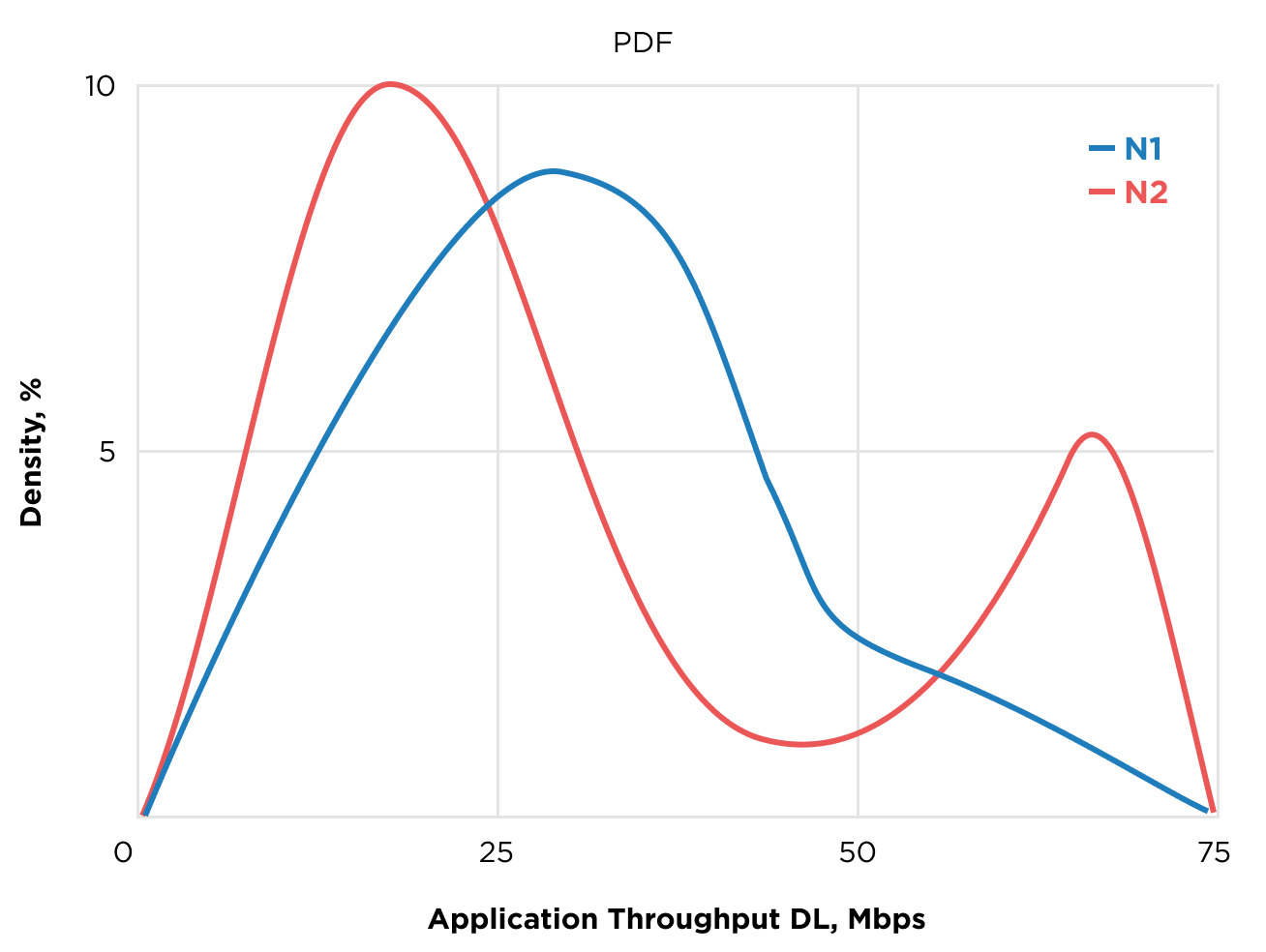 Функция плотности вероятности (PDF) значений показателя FDTT-QoS Download Mean Data Rate, Mbps