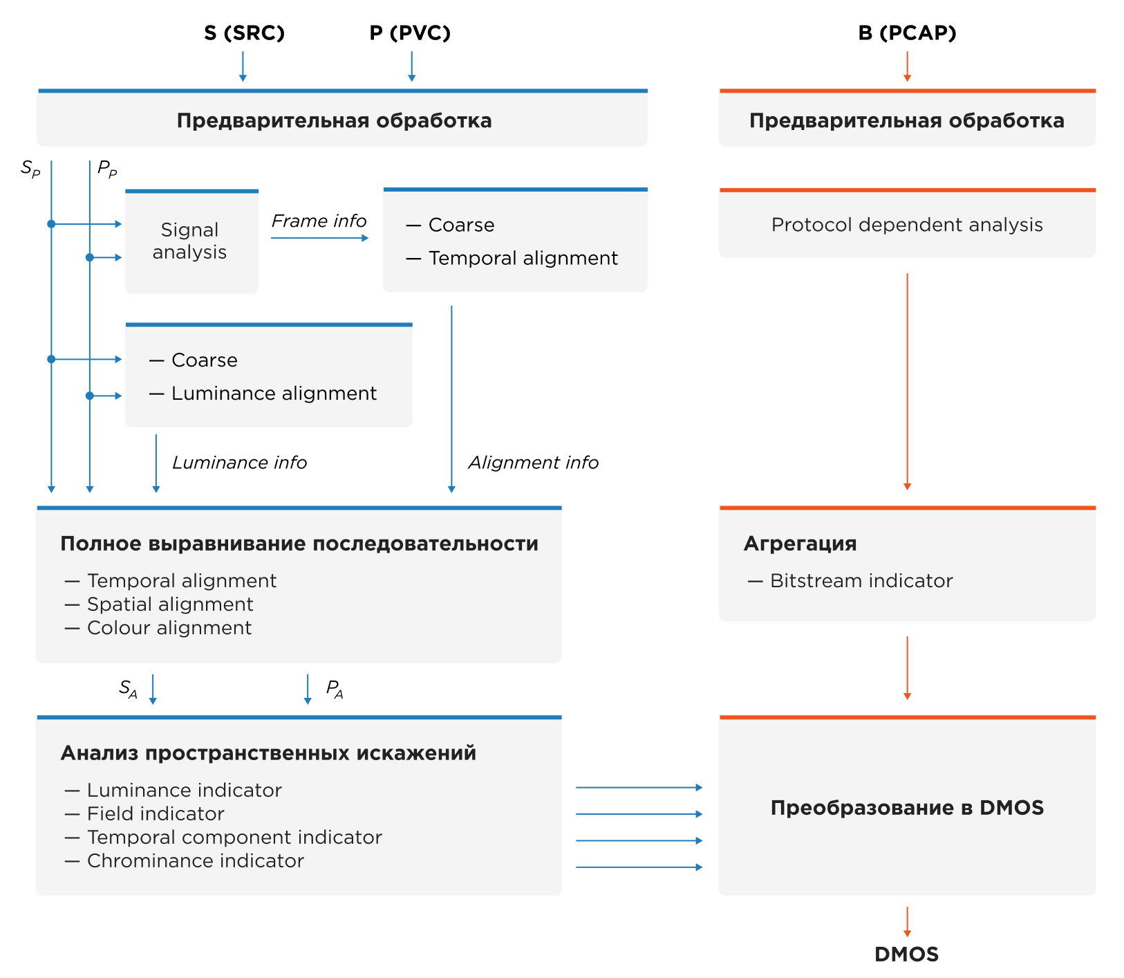 Рисунок 1. Функциональная схема алгоритма PEVQ-S