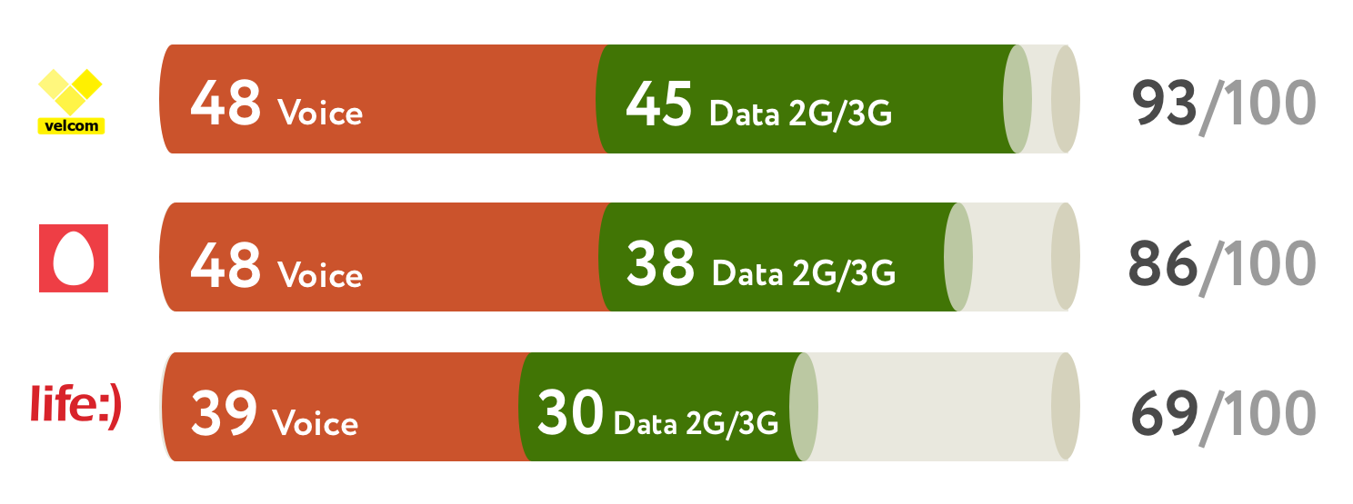 Сравнение качества услуг мобильной связи в г. Минск